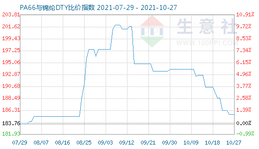 10月27日PA66與錦綸DTY比價指數圖