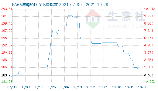 10月28日PA66與錦綸DTY比價指數圖