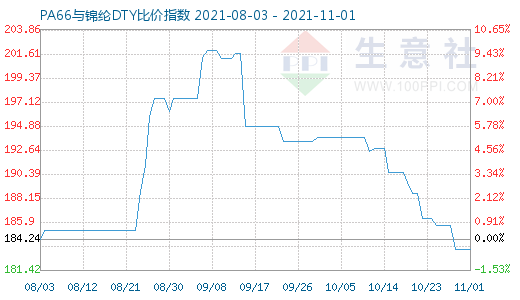 11月1日PA66與錦綸DTY比價指數圖
