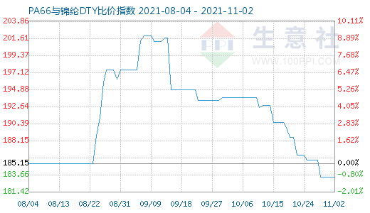 11月2日PA66與錦綸DTY比價指數圖