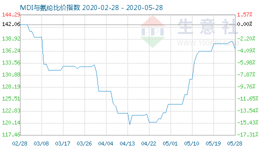 5月28日MDI與氨綸比價指數圖