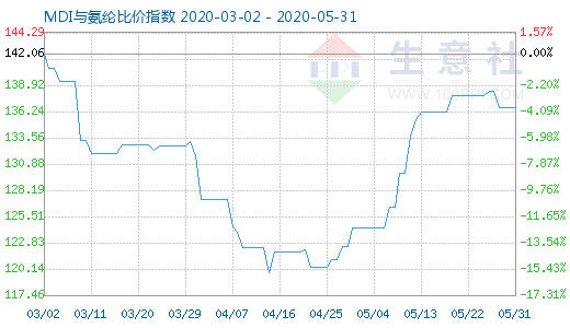 5月31日MDI與氨綸比價指數(shù)圖