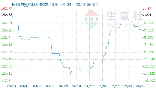 6月2日MDI與氨綸比價指數(shù)圖