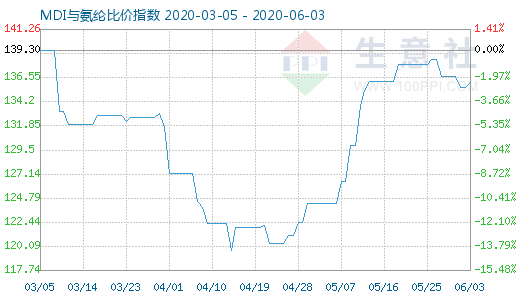 6月3日MDI與氨綸比價指數(shù)圖