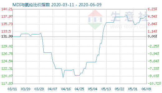 6月9日MDI與氨綸比價(jià)指數(shù)圖