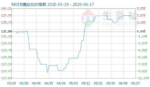 6月17日MDI與氨綸比價(jià)指數(shù)圖