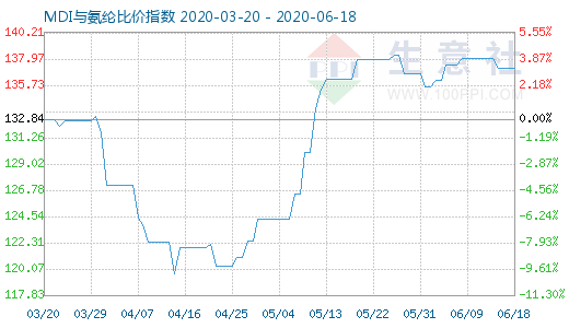 6月18日MDI與氨綸比價(jià)指數(shù)圖