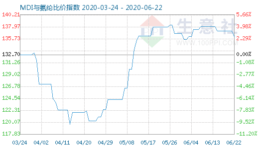 6月22日MDI與氨綸比價指數(shù)圖