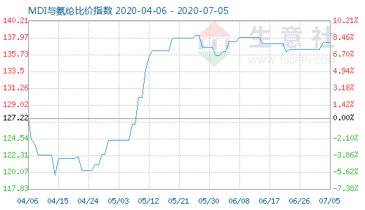 7月5日MDI與氨綸比價(jià)指數(shù)圖