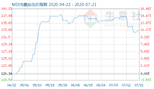 7月21日MDI與氨綸比價指數(shù)圖