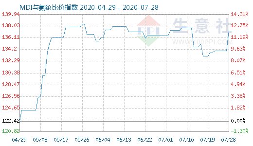 7月28日MDI與氨綸比價指數圖