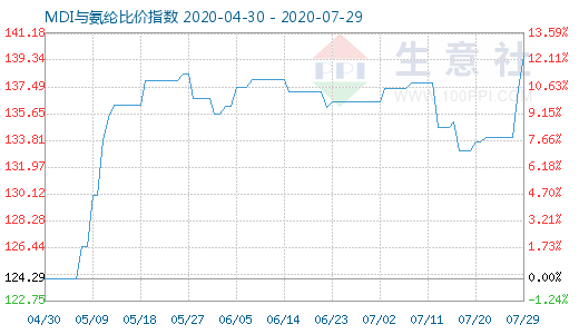 7月29日MDI與氨綸比價(jià)指數(shù)圖