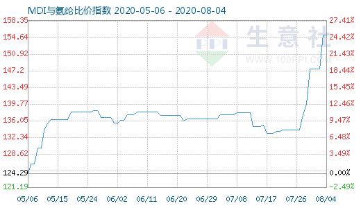 8月4日MDI與氨綸比價指數(shù)圖