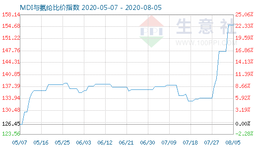 8月5日MDI與氨綸比價(jià)指數(shù)圖