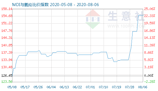 8月6日MDI與氨綸比價(jià)指數(shù)圖