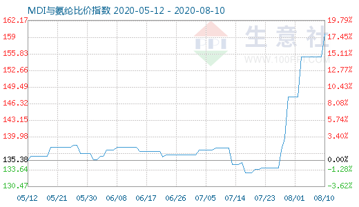 8月10日MDI與氨綸比價指數圖