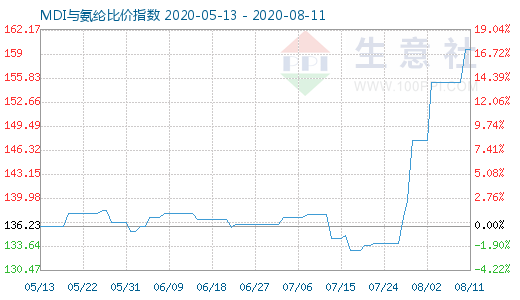 8月11日MDI與氨綸比價指數圖
