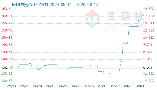 8月12日MDI與氨綸比價(jià)指數(shù)圖