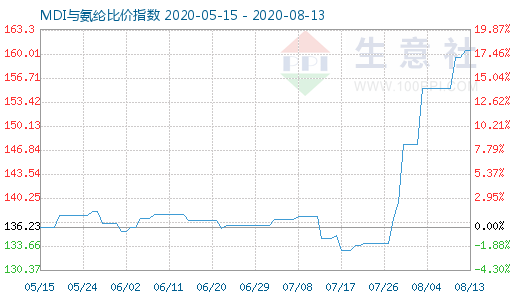 8月13日MDI與氨綸比價指數圖