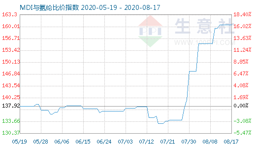 8月17日MDI與氨綸比價(jià)指數(shù)圖