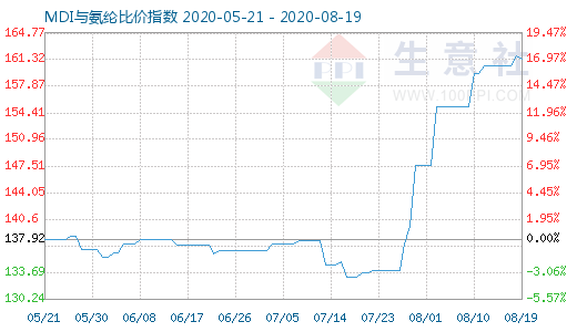 8月19日MDI與氨綸比價指數(shù)圖