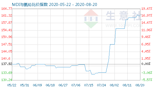 8月20日MDI與氨綸比價指數圖