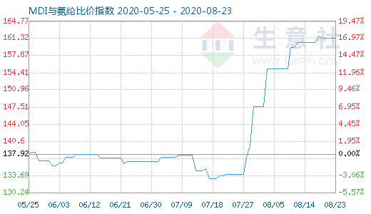 8月23日MDI與氨綸比價指數圖