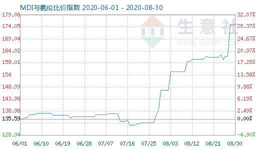 8月30日MDI與氨綸比價指數圖