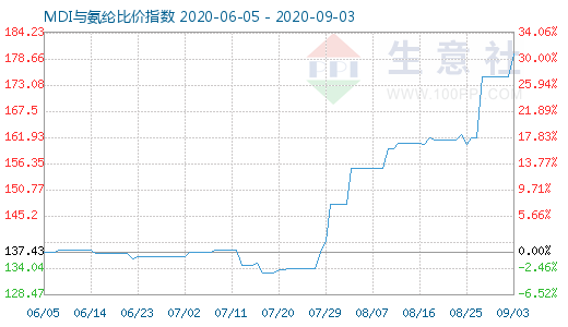 9月3日MDI與氨綸比價指數圖