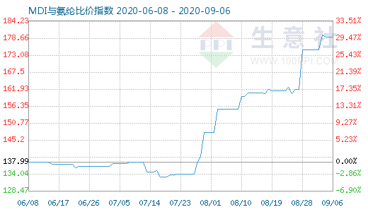 9月6日MDI與氨綸比價指數圖