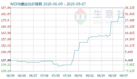 9月7日MDI與氨綸比價指數圖