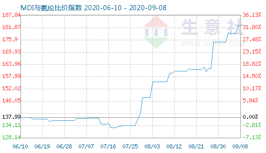 9月8日MDI與氨綸比價指數(shù)圖