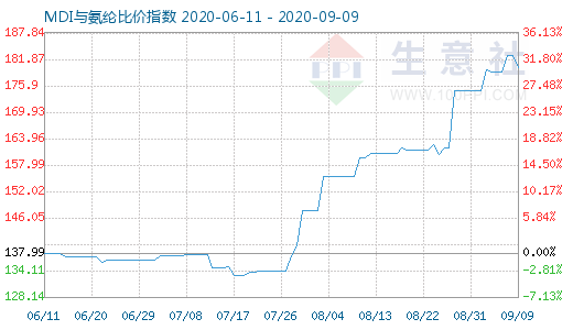 9月9日MDI與氨綸比價(jià)指數(shù)圖
