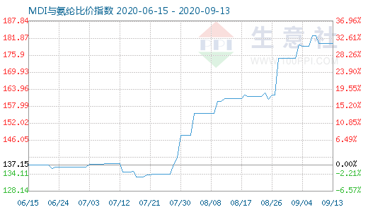 9月13日MDI與氨綸比價(jià)指數(shù)圖