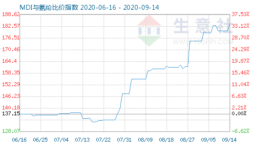 9月14日MDI與氨綸比價指數圖