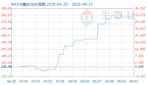 9月23日MDI與氨綸比價指數(shù)圖