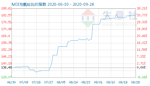 9月28日MDI與氨綸比價(jià)指數(shù)圖