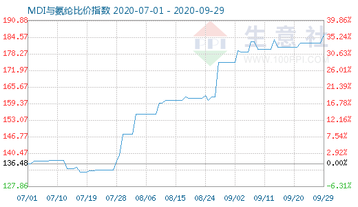 9月29日MDI與氨綸比價指數(shù)圖