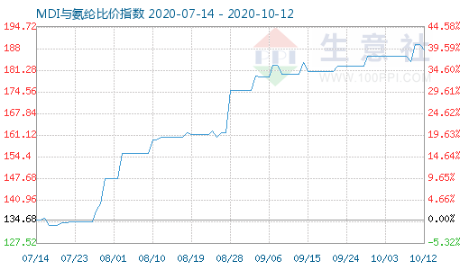 10月12日MDI與氨綸比價指數(shù)圖