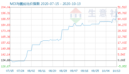 10月13日MDI與氨綸比價(jià)指數(shù)圖