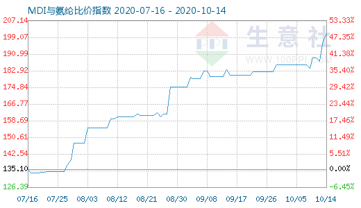 10月14日MDI與氨綸比價(jià)指數(shù)圖