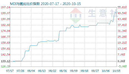 10月15日MDI與氨綸比價指數(shù)圖