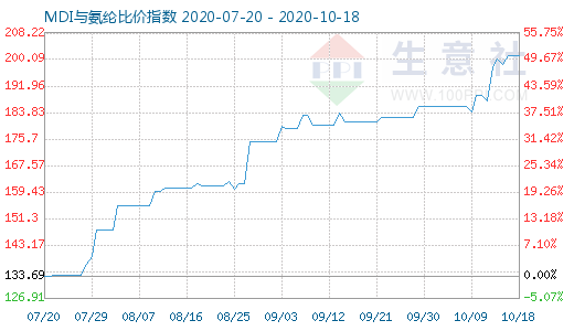10月18日MDI與氨綸比價指數圖