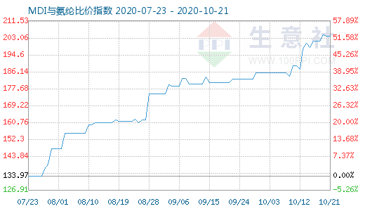 10月21日MDI與氨綸比價指數圖