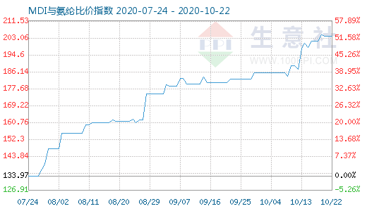 10月22日MDI與氨綸比價指數圖