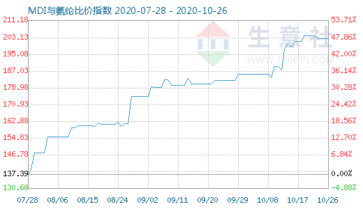 10月26日MDI與氨綸比價(jià)指數(shù)圖