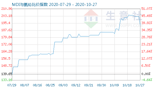 10月27日MDI與氨綸比價指數圖