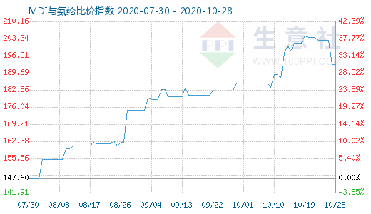 10月28日MDI與氨綸比價(jià)指數(shù)圖