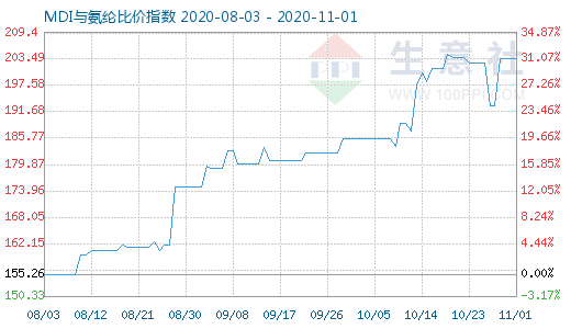 11月1日MDI與氨綸比價指數(shù)圖