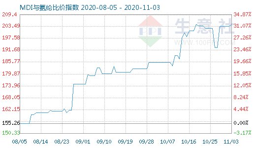 11月3日MDI與氨綸比價指數(shù)圖